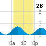 Tide chart for Hatteras Inlet, North Carolina on 2024/01/28