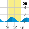 Tide chart for Hatteras Inlet, North Carolina on 2024/01/29
