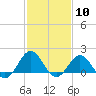 Tide chart for Hatteras Inlet, North Carolina on 2024/02/10