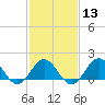 Tide chart for Hatteras Inlet, North Carolina on 2024/02/13