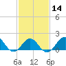 Tide chart for Hatteras Inlet, North Carolina on 2024/02/14