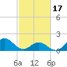 Tide chart for Hatteras Inlet, North Carolina on 2024/02/17