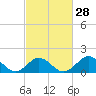 Tide chart for Hatteras Inlet, North Carolina on 2024/02/28
