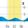 Tide chart for Hatteras Inlet, North Carolina on 2024/02/3