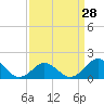 Tide chart for Hatteras Inlet, North Carolina on 2024/03/28