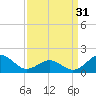 Tide chart for Hatteras Inlet, North Carolina on 2024/03/31