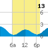 Tide chart for Hatteras Inlet, North Carolina on 2024/05/13