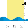Tide chart for Hatteras Inlet, North Carolina on 2024/05/16