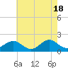 Tide chart for Hatteras Inlet, North Carolina on 2024/05/18