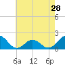 Tide chart for Hatteras Inlet, North Carolina on 2024/05/28