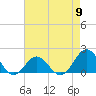 Tide chart for Hatteras Inlet, North Carolina on 2024/05/9
