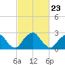 Tide chart for Auburn, Delaware River, New Jersey on 2021/02/23