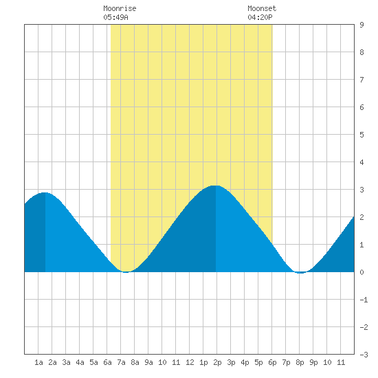 Tide Chart for 2021/03/11