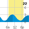 Tide chart for Auburn, Delaware River, New Jersey on 2021/03/22