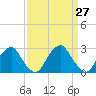Tide chart for Auburn, Delaware River, New Jersey on 2021/03/27