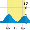 Tide chart for Auburn, Delaware River, New Jersey on 2021/04/17