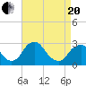 Tide chart for Auburn, Delaware River, New Jersey on 2021/04/20