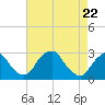 Tide chart for Auburn, Delaware River, New Jersey on 2021/04/22
