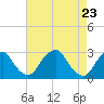 Tide chart for Auburn, Delaware River, New Jersey on 2021/04/23