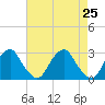 Tide chart for Auburn, Delaware River, New Jersey on 2021/04/25