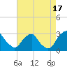 Tide chart for Auburn, Delaware River, New Jersey on 2021/08/17
