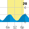 Tide chart for Auburn, Delaware River, New Jersey on 2021/08/28