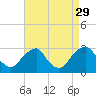 Tide chart for Auburn, Delaware River, New Jersey on 2021/08/29
