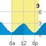 Tide chart for Auburn, Delaware River, New Jersey on 2021/08/3