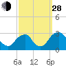 Tide chart for Auburn, Delaware River, New Jersey on 2021/09/28