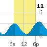 Tide chart for Auburn, Delaware River, New Jersey on 2021/10/11
