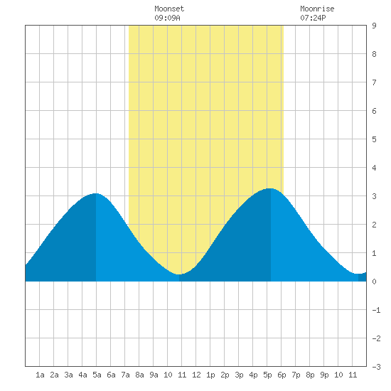 Tide Chart for 2021/10/22