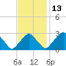 Tide chart for Auburn, Delaware River, New Jersey on 2021/11/13