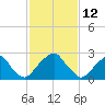 Tide chart for Auburn, Delaware River, New Jersey on 2022/02/12