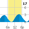 Tide chart for Auburn, Delaware River, New Jersey on 2022/02/17