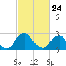 Tide chart for Auburn, Delaware River, New Jersey on 2022/02/24