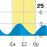 Tide chart for Auburn, Delaware River, New Jersey on 2022/02/25