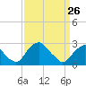 Tide chart for Auburn, Delaware River, New Jersey on 2022/03/26