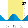Tide chart for Auburn, Delaware River, New Jersey on 2022/03/27