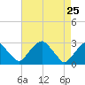 Tide chart for Auburn, Delaware River, New Jersey on 2022/04/25