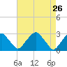 Tide chart for Auburn, Delaware River, New Jersey on 2022/04/26