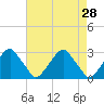 Tide chart for Auburn, Delaware River, New Jersey on 2022/04/28