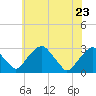 Tide chart for Auburn, Delaware River, New Jersey on 2022/05/23