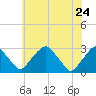 Tide chart for Auburn, Delaware River, New Jersey on 2022/05/24