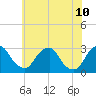 Tide chart for Auburn, Delaware River, New Jersey on 2022/06/10