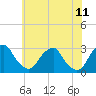 Tide chart for Auburn, Delaware River, New Jersey on 2022/06/11