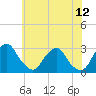 Tide chart for Auburn, Delaware River, New Jersey on 2022/06/12