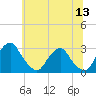 Tide chart for Auburn, Delaware River, New Jersey on 2022/06/13