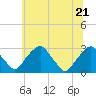 Tide chart for Auburn, Delaware River, New Jersey on 2022/06/21