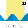Tide chart for Auburn, Delaware River, New Jersey on 2022/06/22