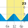 Tide chart for Auburn, Delaware River, New Jersey on 2022/06/23